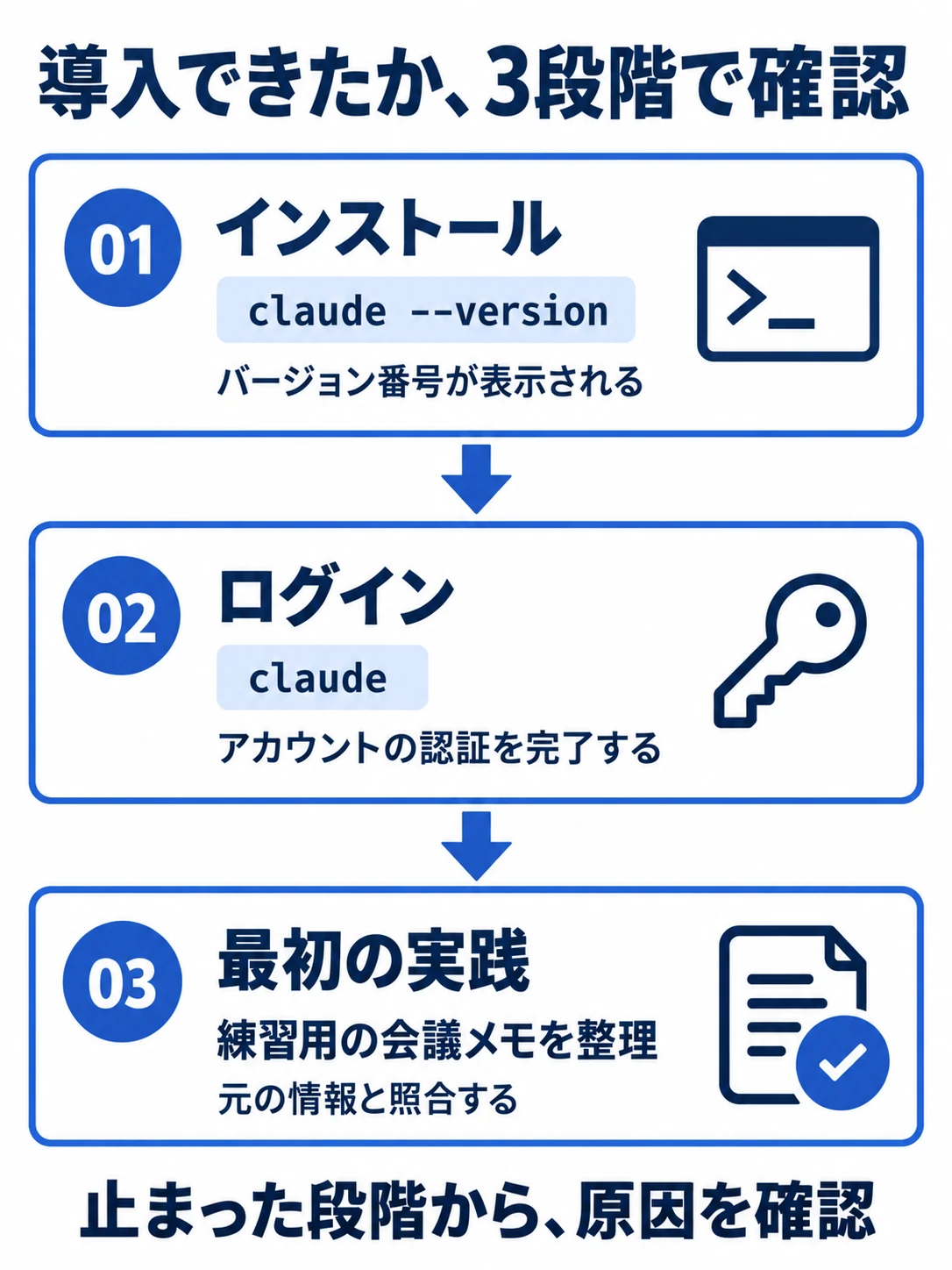 Claude Codeの導入を、バージョン表示・アカウント認証・練習用業務の結果確認の3段階に分けた図