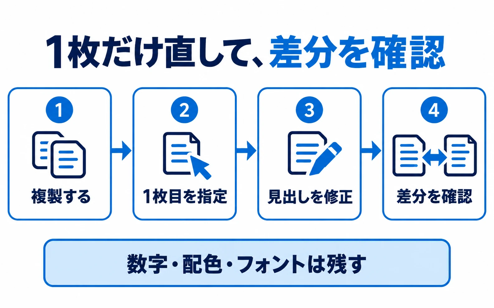 既存資料の1枚目を指定し、数字と書式を残しながら見出しだけ直して差分を確認する図