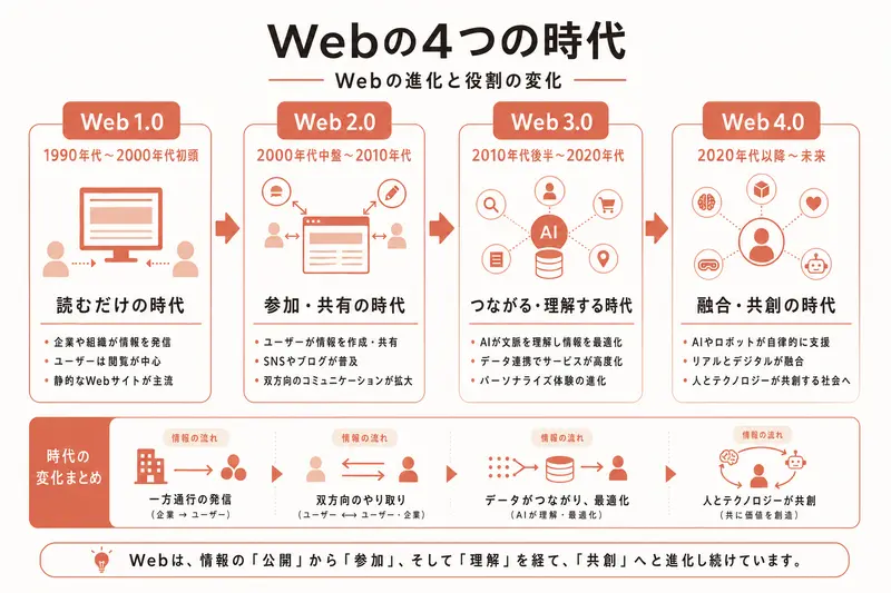 Webの4つの時代