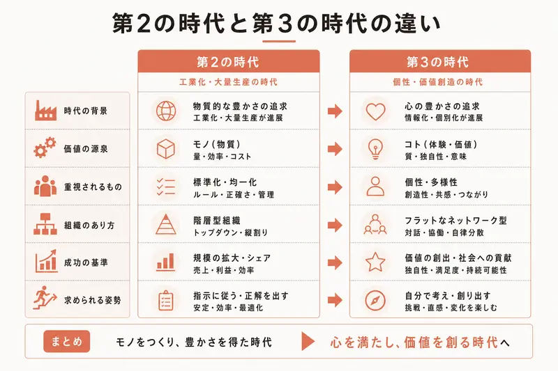 第2の時代と第3の時代の違い