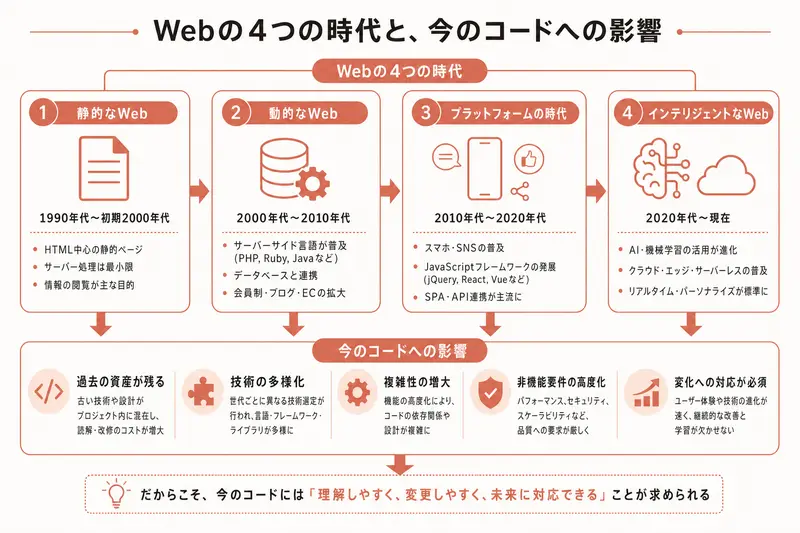 Webの4つの時代と、今のコードへの影響