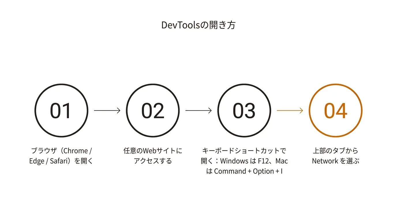 DevToolsの開き方
