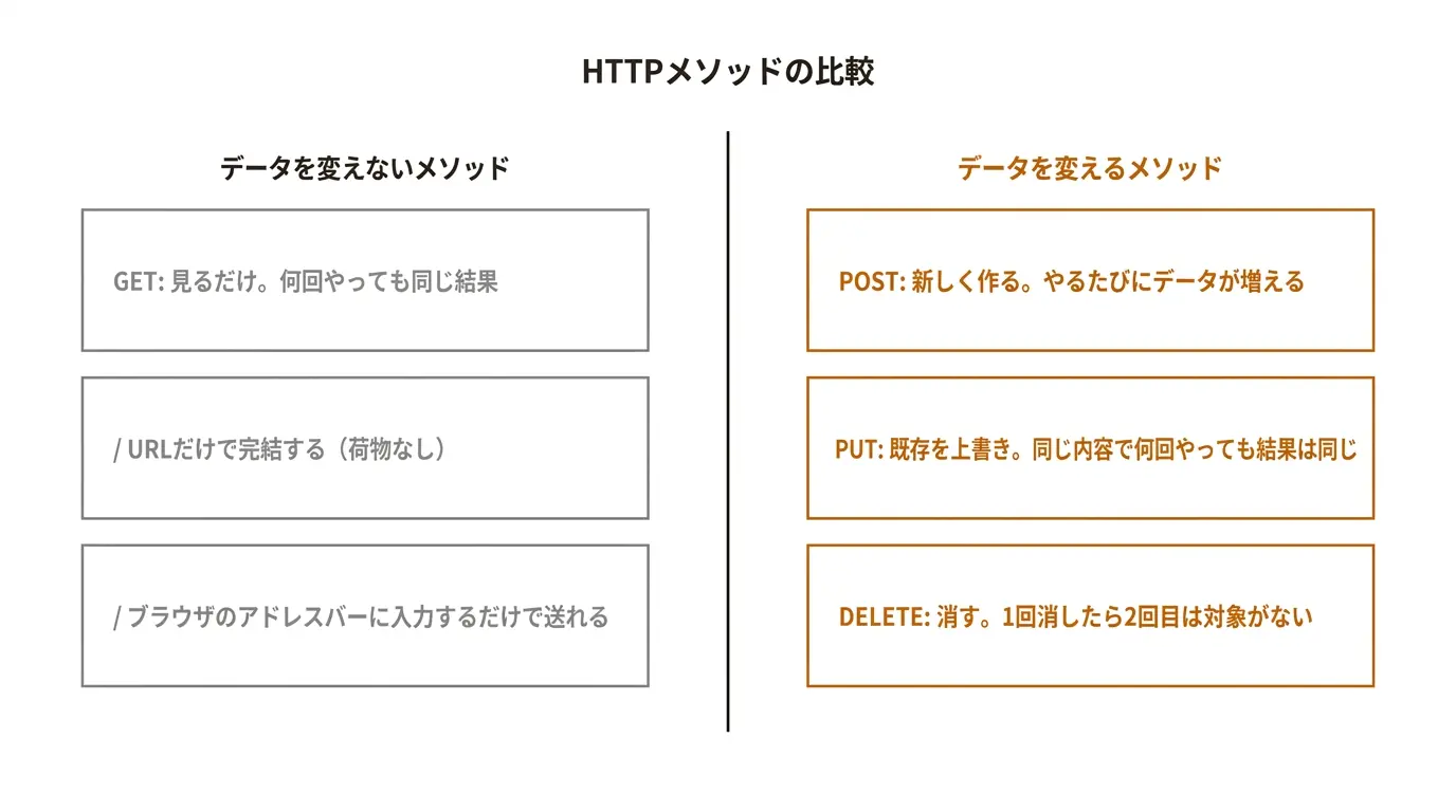 HTTPメソッドの比較
