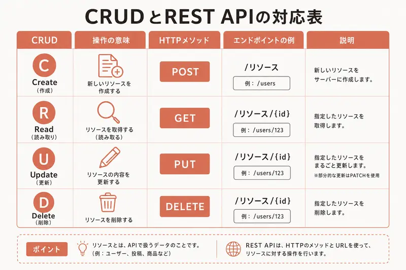 CRUDとREST APIの対応表