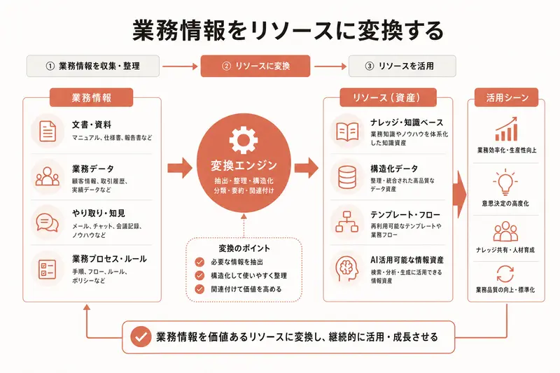 業務情報をリソースに変換する