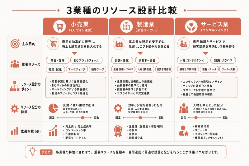 3業種のリソース設計比較