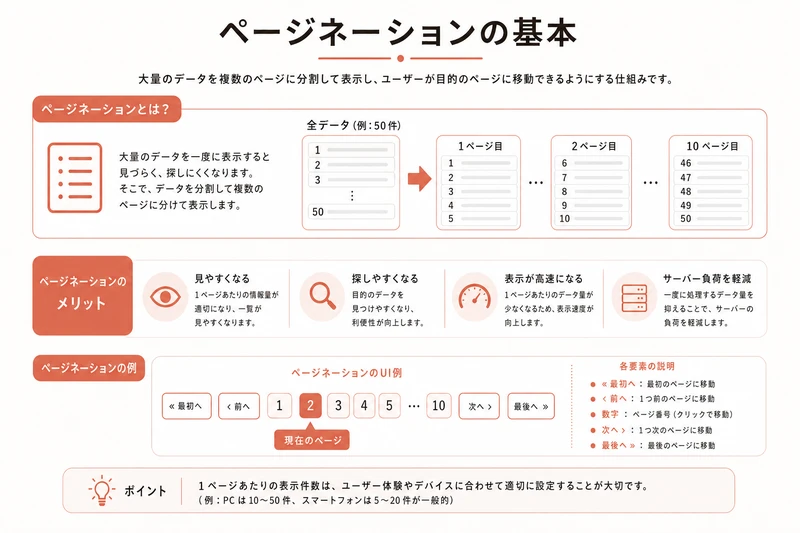 ページネーションの基本