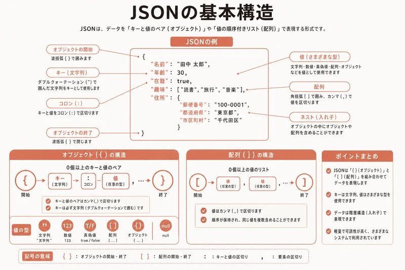 JSONの基本構造