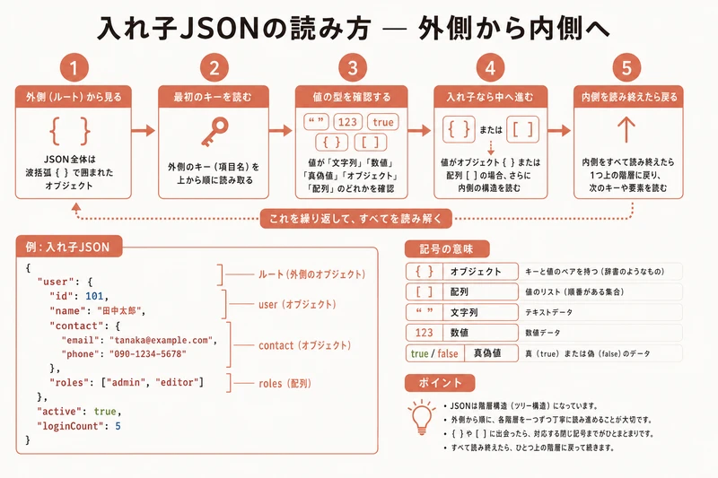 入れ子JSONの読み方 — 外側から内側へ