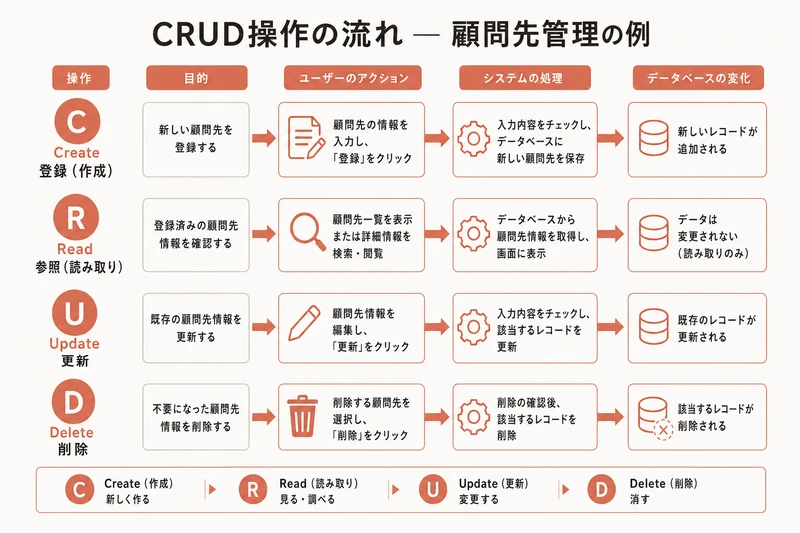 CRUD操作の流れ — 顧問先管理の例