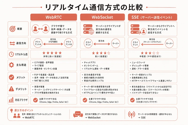 リアルタイム通信方式の比較