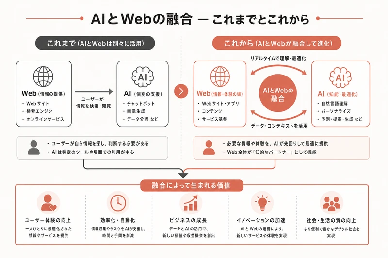 AIとWebの融合 — これまでとこれから