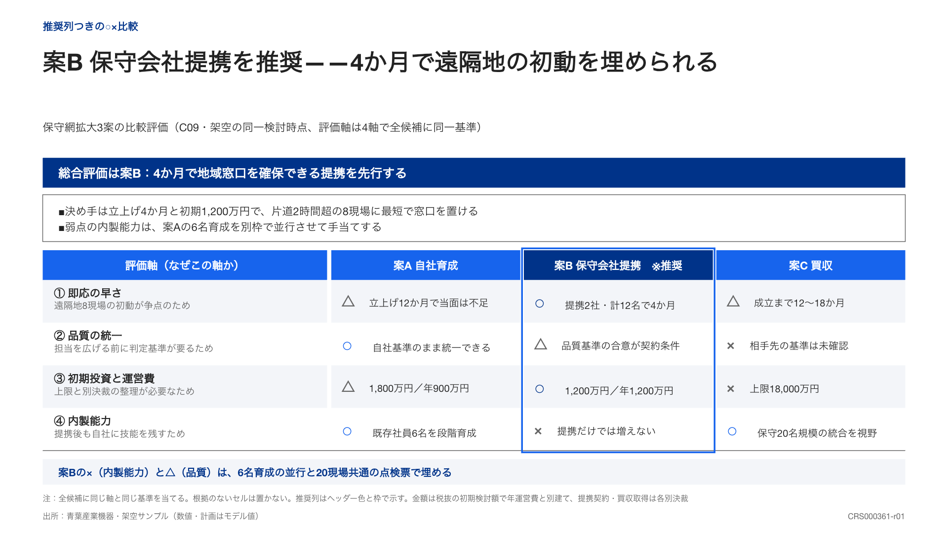 複数の案を評価軸で比較し、推奨案と理由を示すスライドの見本